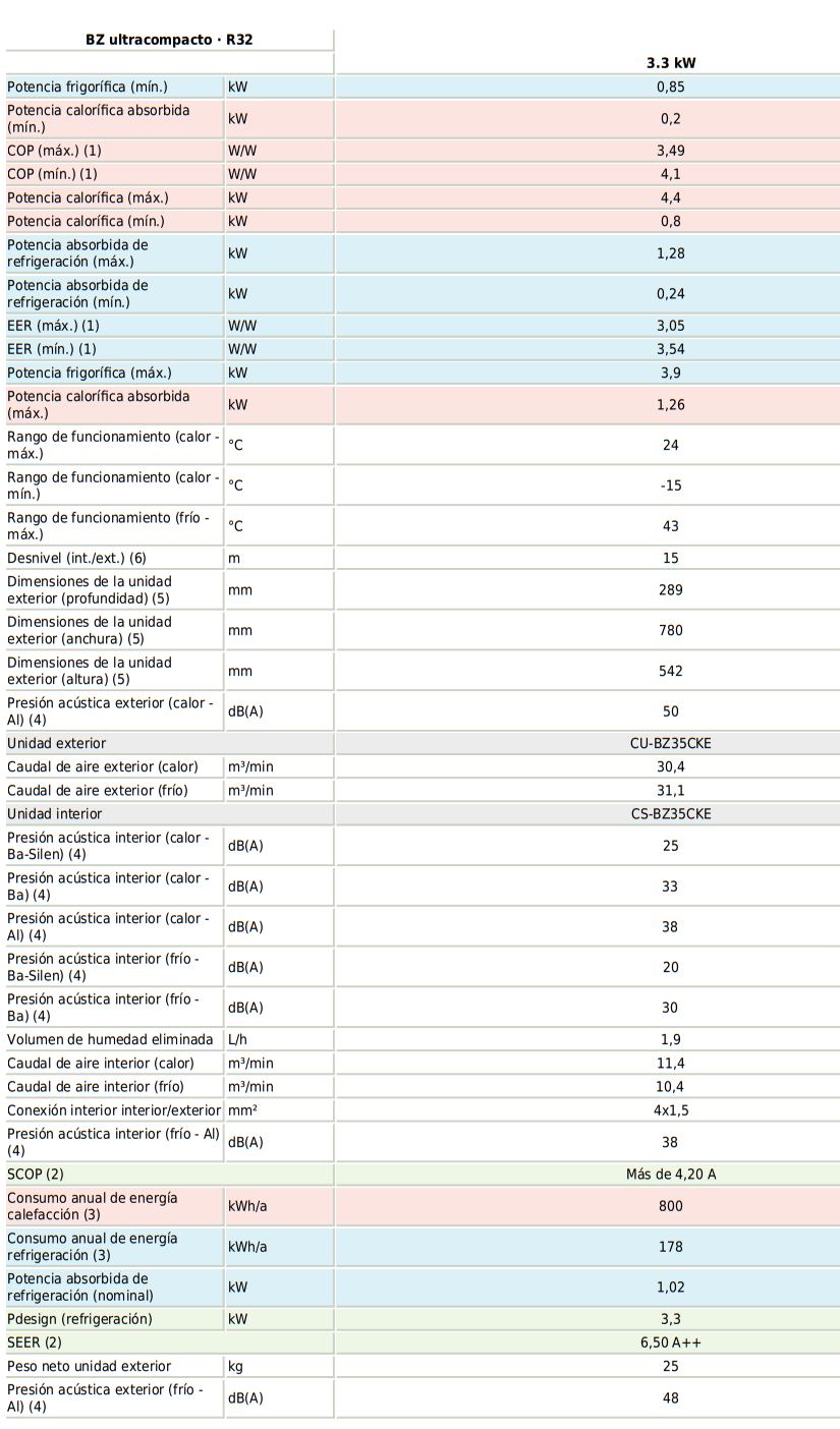 Especificaciones técnicas del Aire Acondicionado PANASONIC KIT-BZ35-CKE WIFI